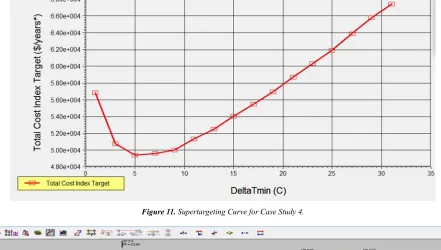 Figure 11. Supertargeting Curve for Case Study 4. 