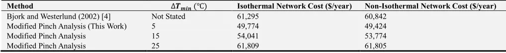 Table 8. Network Comparison for Case Study 4. 