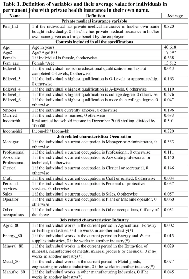 Table 1. Definition of variables and their average value for individuals in  permanent jobs with private health insurance in their own name