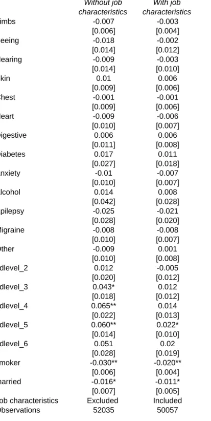Table 4. Relation between source of health insurance and health status Without job  characteristics With job  characteristics Limbs -0.007 -0.003 [0.006] [0.004] Seeing -0.018 -0.002 [0.014] [0.012] Hearing -0.009 -0.003 [0.014] [0.010] Skin 0.01 0.006 [0.