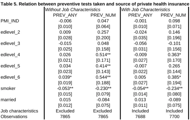 Table 5. Relation between preventive tests taken and source of private health insurance Without Job Characteristics With Job Characteristics