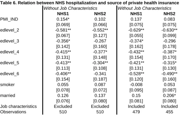 Table 6. Relation between NHS hospitalization and source of private health insurance Without Job Characteristics Without Job Characteristics