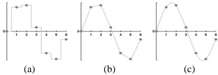 Fig. 1  An explanation of several interpolation methods for (a) nearest-neighbour, (b) linear interpolation, (c) cubic interpolation  