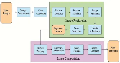Fig. 3  The basic stitching pipeline [12] 