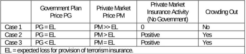 Table 8.2. Crowding Out Based on Private and Government Insurance Prices 
