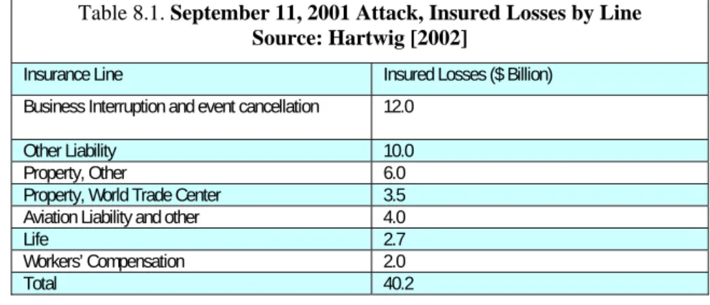 Table 8.1. September 11, 2001 Attack, Insured Losses by Line  Source: Hartwig [2002] 