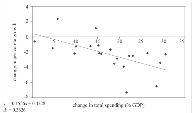 Figure 3 Public spending and economic performanceChange in total spending 1960-2000 versus change in per capita growth, 1960s-1990s