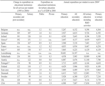 Table 2 Expenditure on education (in USD)