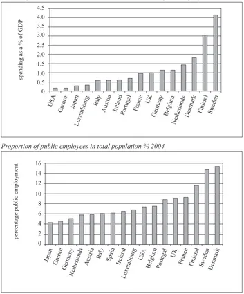 Figure 7 Expenditure on labour market policies and public employmentPublic expenditure on active labour market measures as a percentage of GDP 2004