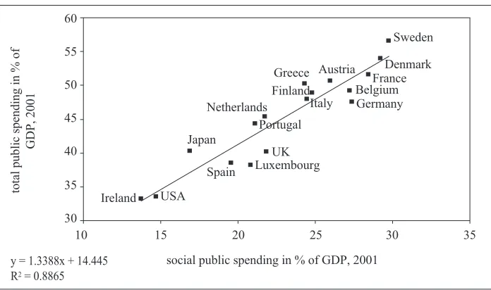 Figure 1 Total and social public spending