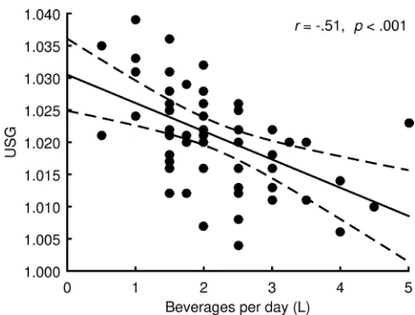 Figure 1. The relationship between urine specific gravity and daily beverage intake.