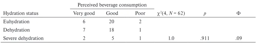 Figure 2. Comparison of urine specific gravity grouped by perceived beverage consumption.