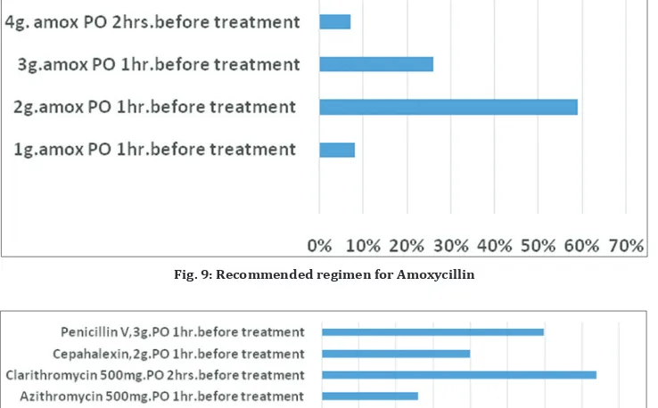 Fig. 9: Recommended regimen for Amoxycillin