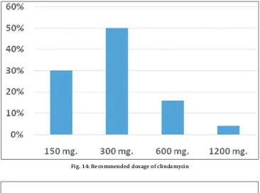 Fig. 14: Recommended dosage of clindamycin