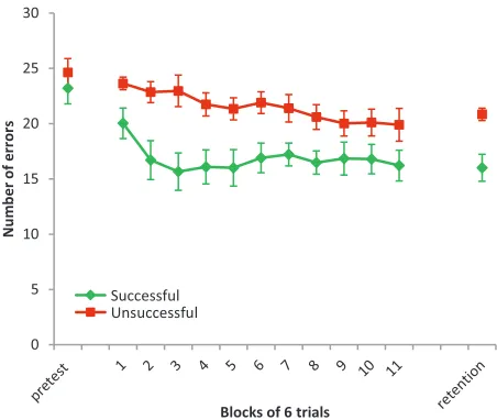 Figure 1. Number of errors (mean ± SD) in the task of line tracking for each of the experimental conditions.
