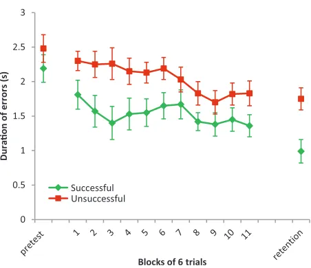Figure 2. Duration of errors (mean ± SD) in the task of line tracking for each of the experimental conditions.