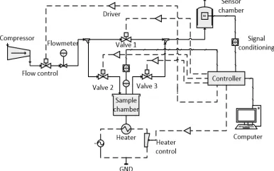Fig. 1  Schematic diagram of the e-nose system 