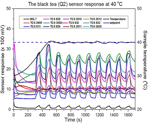 Fig. 7relatively unstable compared to the others. , the first two cycles (less than 600 s) show  