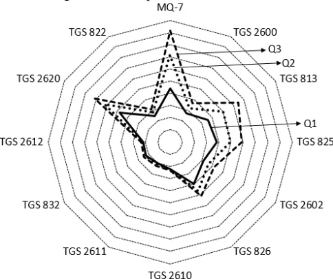 Fig. 8 Radar plot of the extracted patterns for Q1, Q2, and Q3 at the set point of 40 °C 