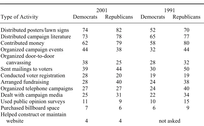Table 6. Campaign Activities of Alabama Activists, 1991 and 2001 