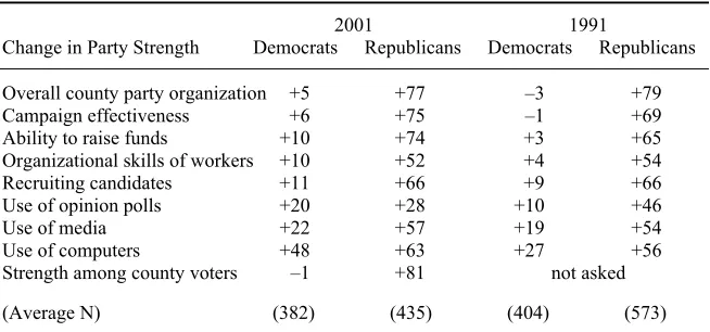 Table 7. Changes in Perceived Strength of Party Organizations, Alabama Party Activists, 1991 and 2001 