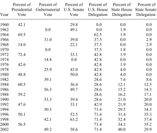 Table 1. Republican Strength in Alabama, 1960-2000 