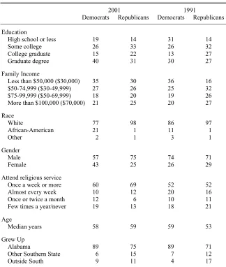 Table 2. Demographic Profiles of Alabama Party Activists, 1991 and 2001 