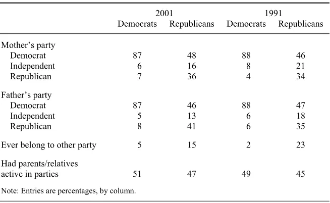 Table 3. Political Background of Alabama Party Activists, 1991 and 2001 
