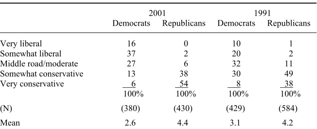 Table 4. Ideological Orientation of Alabama Activists, 1991 and 2001 