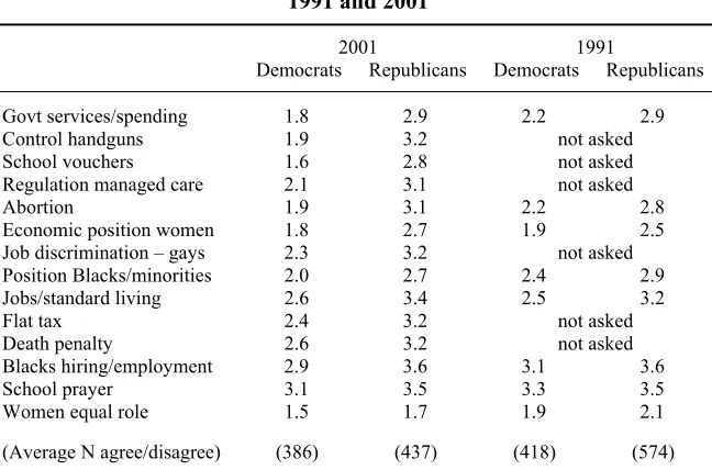 Table 5. Issue Orientation of Alabama Activists, 1991 and 2001 