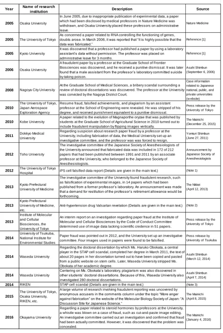 Table 1: Chronological table of fraudulent research cases in Japan