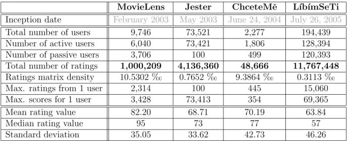 Table 2.1: Data sets overview