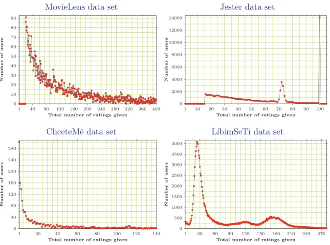 Figure 2.2: Ratings frequency diagrams