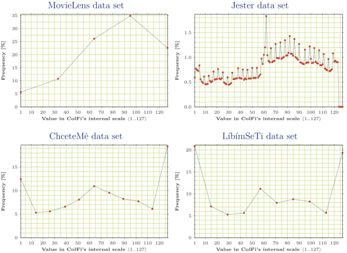 Figure 2.3: Values frequency diagrams