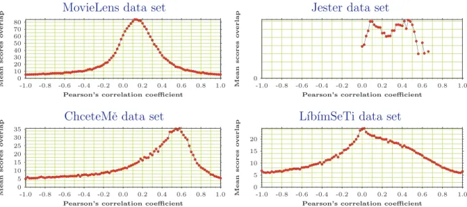 Figure 2.7: Mean sizes of score overlap for different similarities