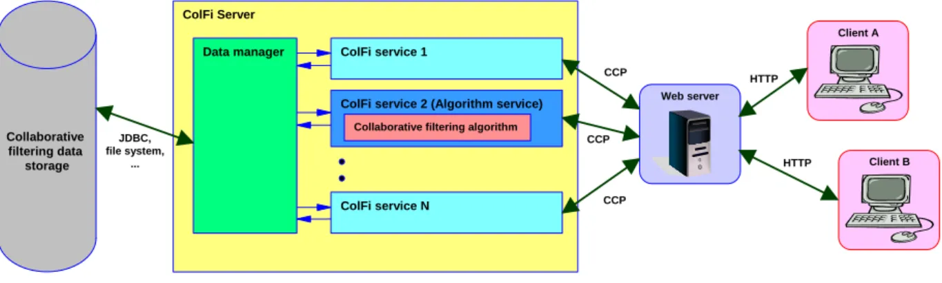 Figure 4.1: ColFi architecture