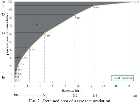 Fig. 2   Retained area of aggregate gradation 