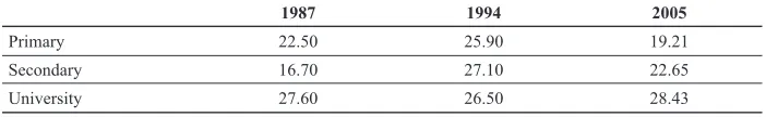 Table 5 Private Returns on Education in %