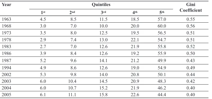Table 1 Income Inequality in Turkey per quintile: 1963-2005