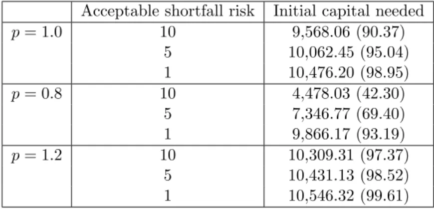 Table 2: Initial capital (amount and percentage of the perfect hedging price) required to maintain a selected shortfall risk level (given as a percentage of the perfect hedging price) for risk indifference, risk taking, and risk aversion