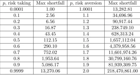 Table 3: Values of maximal shortfall risk (dollar amounts) for various risk preferences of the investor p, risk taking Max shortfall p, risk aversion Max shortfall
