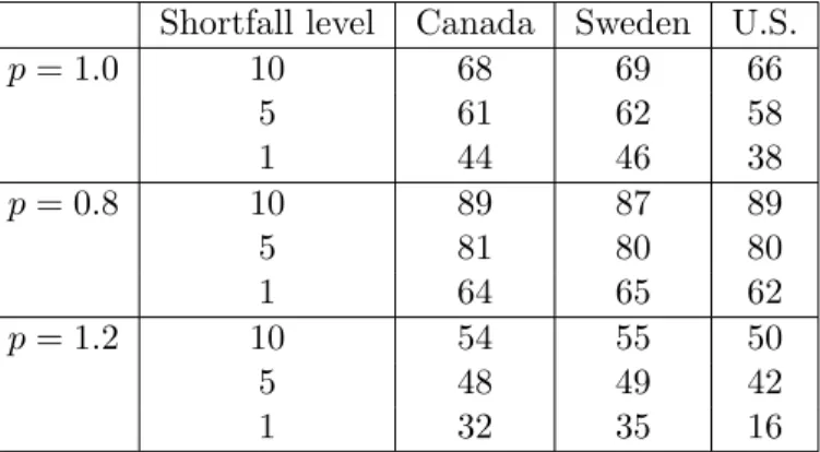 Table 5: Critical ages of clients in Canada, Sweden, and the United States based on selected levels of shortfall risk (given as percentages of the perfect hedging price) for risk indifference, risk taking, and risk aversion