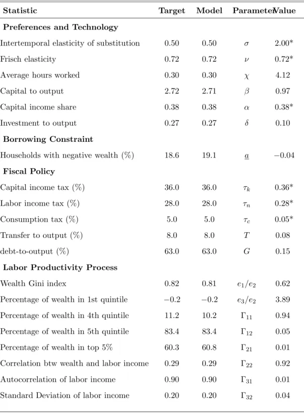 Table 1.1: Benchmark Model Economy: Target Statistics and Parameters