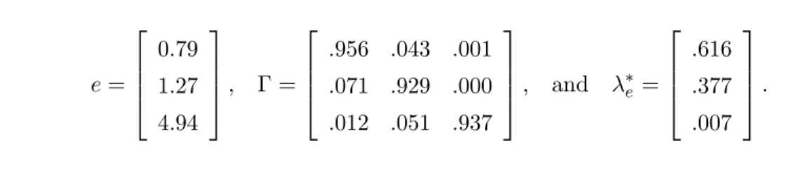 Table A.1 presents statistics about the wealth and labor income distributions. We tar- tar-get five of the wealth distribution statistics, so it is not surprising that we match that distribution quite well
