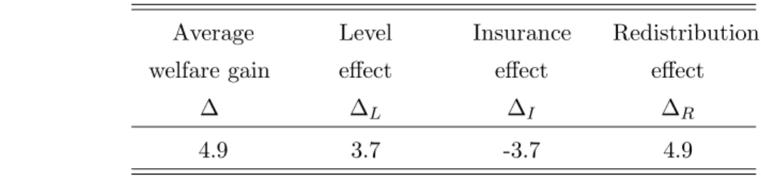 Table 1.3: Welfare decomposition