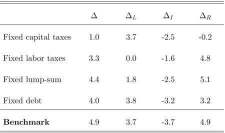 Table 1.4: Welfare decomposition: Fixed instruments