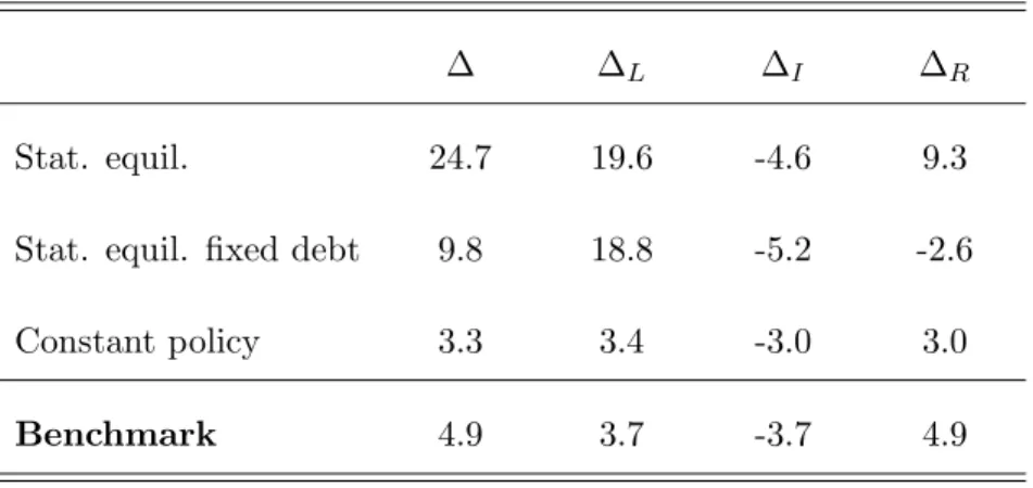 Table 1.6: Welfare Decomposition: Transitory Effects