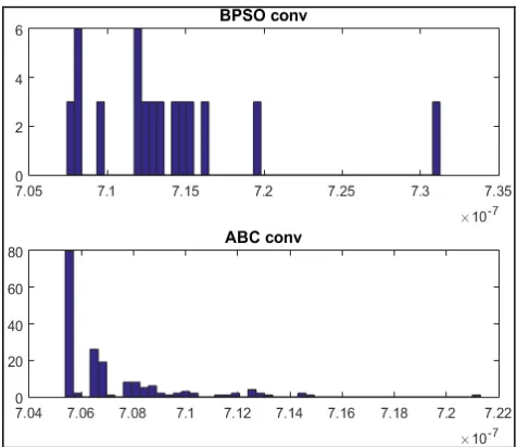 Fig. 4  BABC and BPSO convergence histogram for the MA NARX model. BABC managed to consistently discover the best solution (7.05×10-7) even when given different test parameters