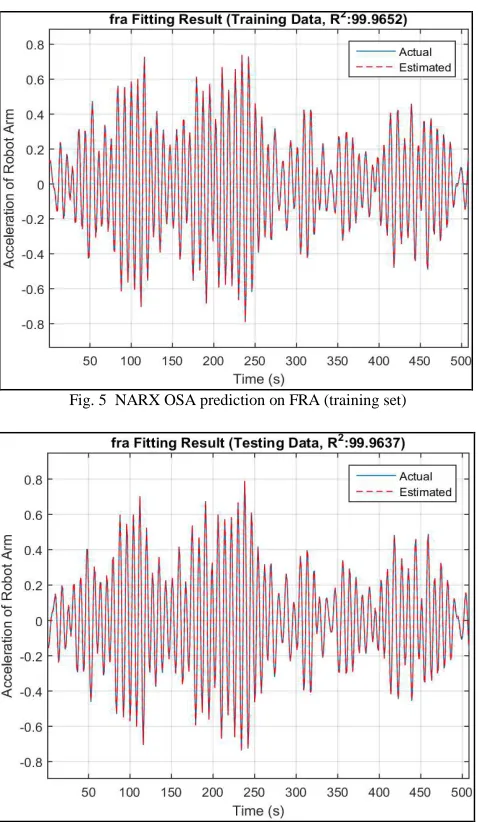Fig. 5  NARX OSA prediction on FRA (training set) 