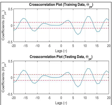 Fig. 8(c)  Cross-correlation test results of NARX model (3/5) 